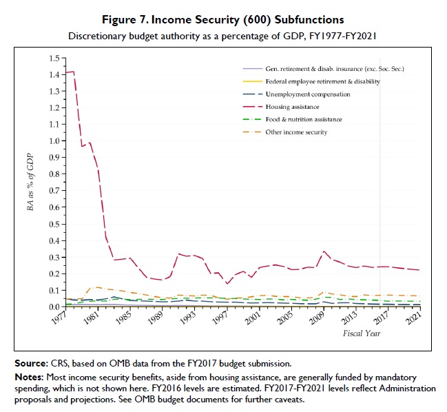 income-security-subfunctions