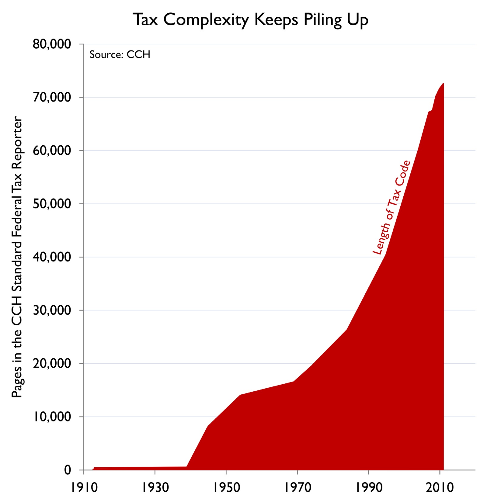 tax-code-complexity