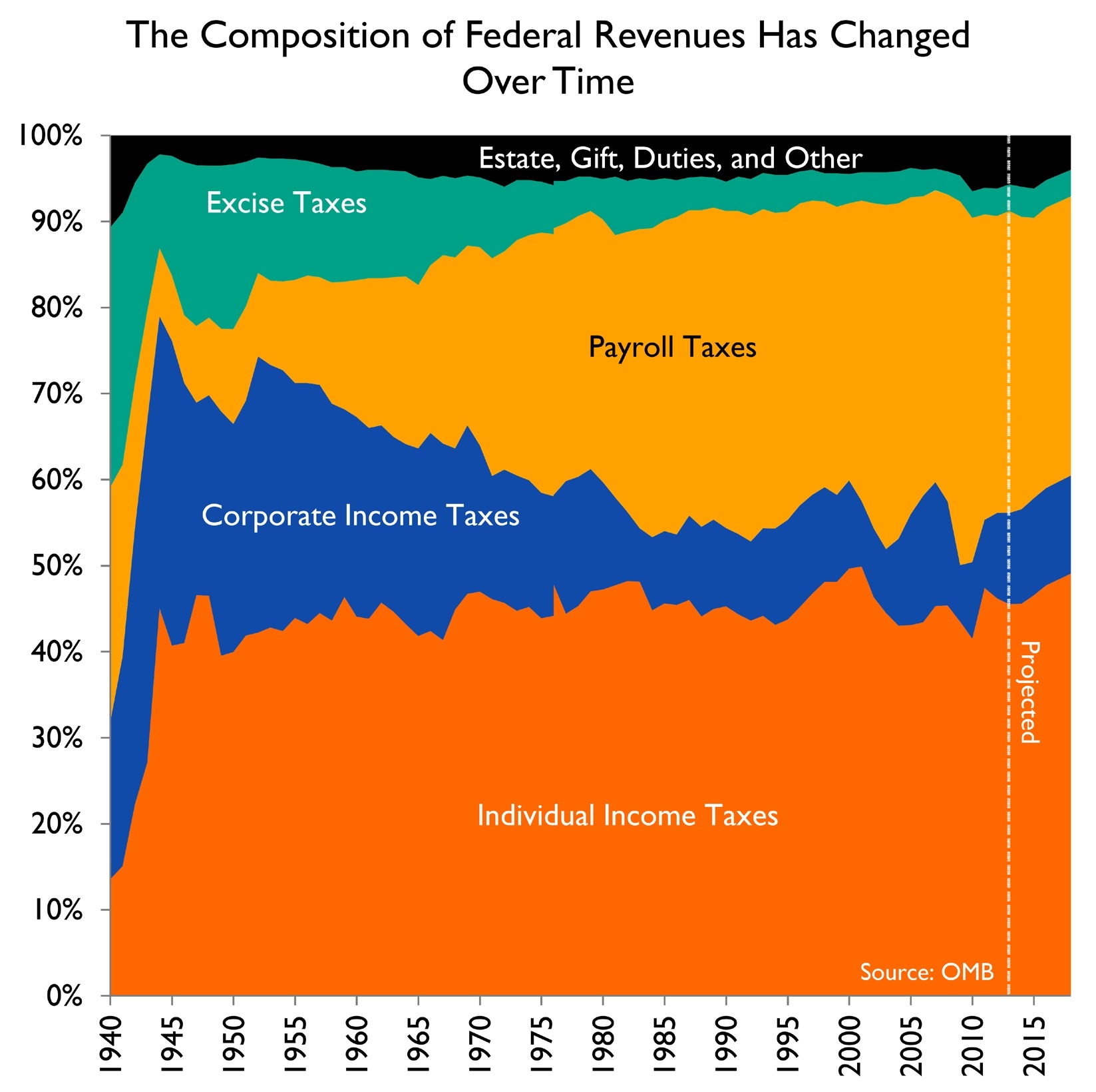 tax-revenue-composition