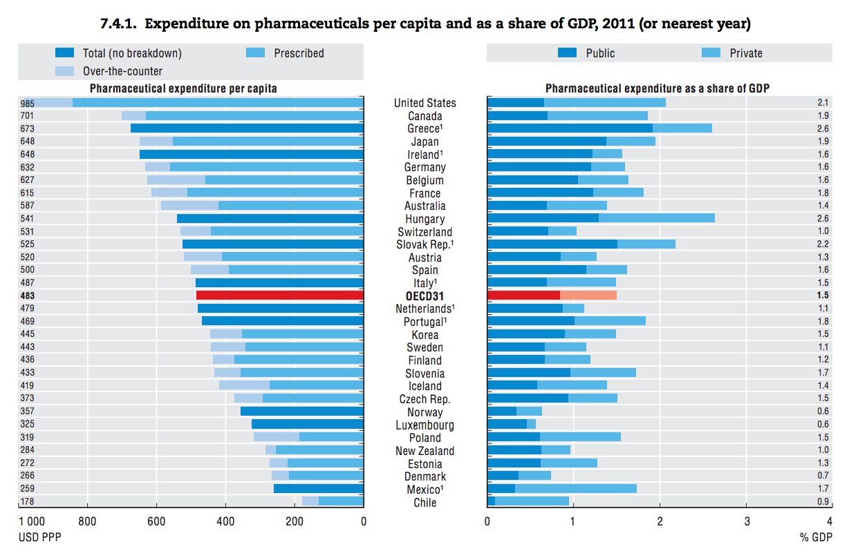 drug spending overall