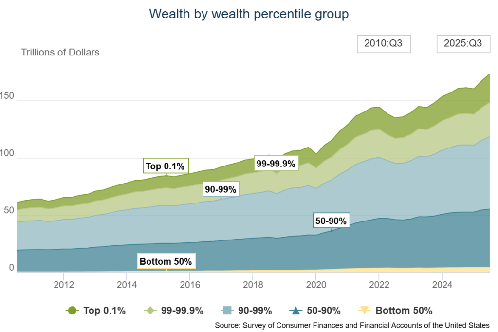 Wealth by wealth percentile group