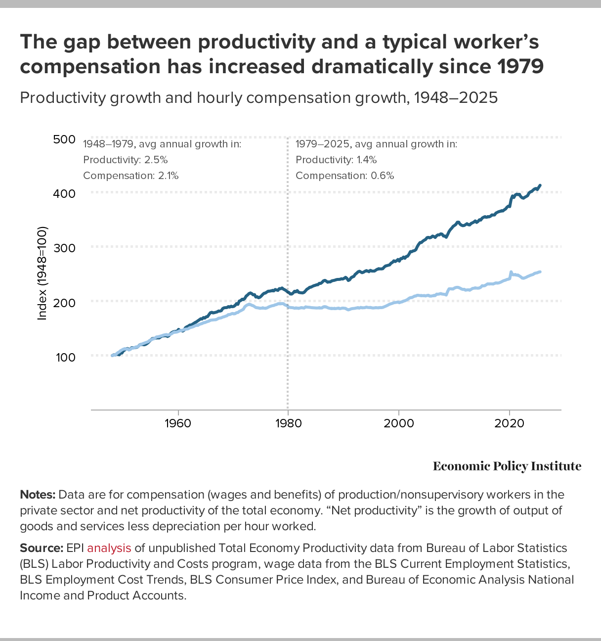 The gap between productivity and a typical worker’s compensation has increased dramatically since 1979
