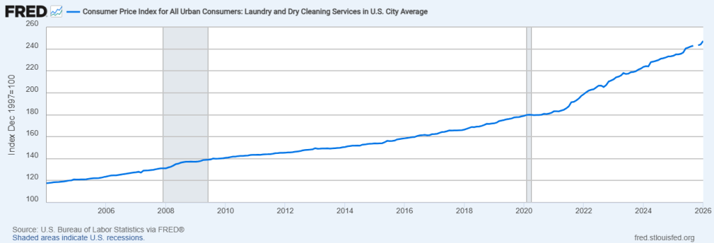 Line graph showing the Consumer Price Index for laundry and dry cleaning services in U.S. cities from 1997 to projected 2026, with notable increases over the years.