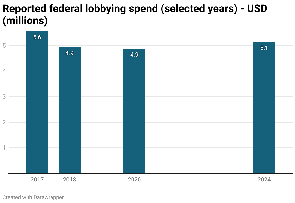 Reported federal lobbying spend (selected years) - USD (millions) (Column Chart)