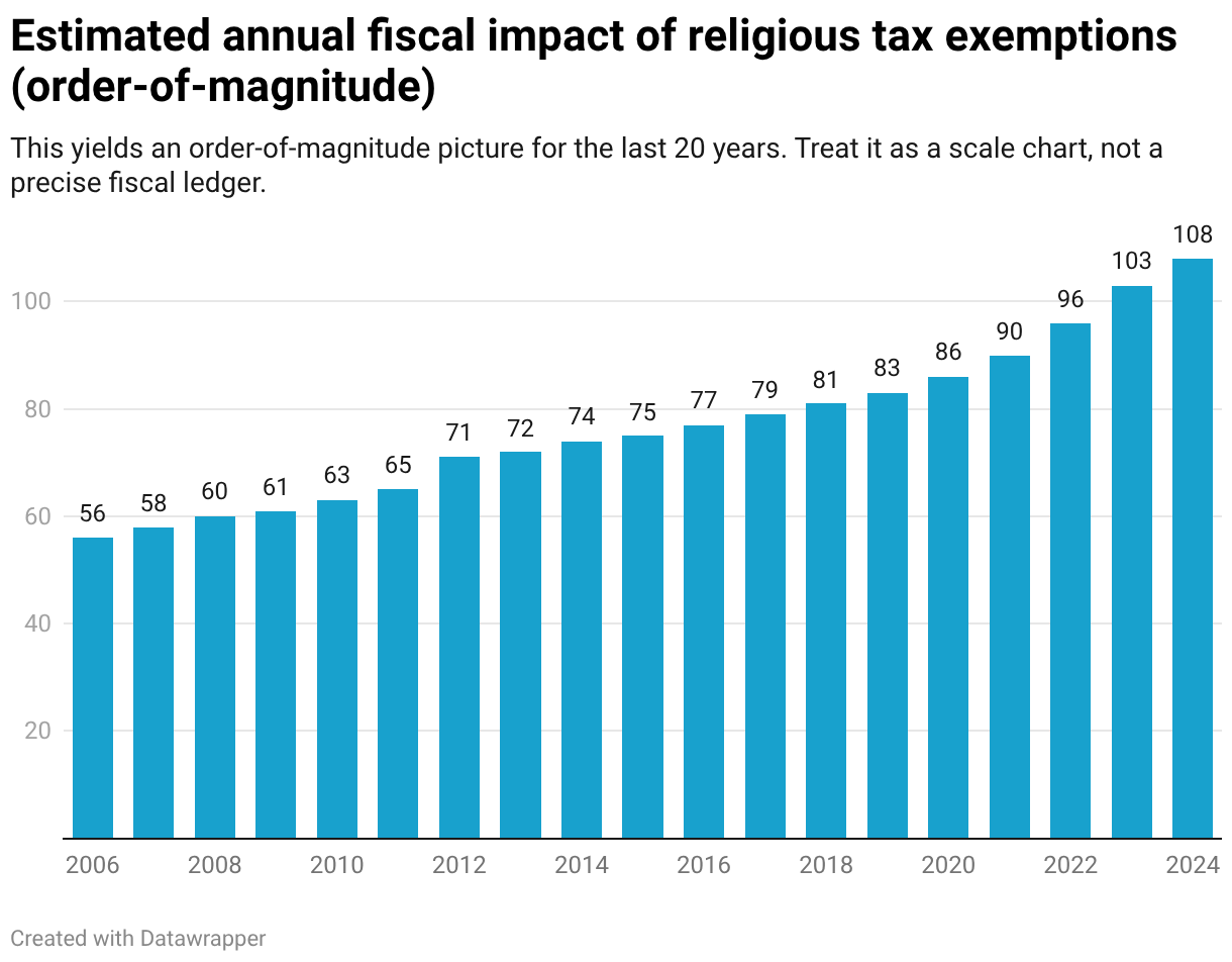 Estimated annual fiscal impact of religious tax exemptions (order-of-magnitude) (Column Chart)