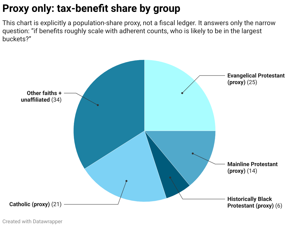 Proxy only: tax-benefit share by group (Pie Chart)