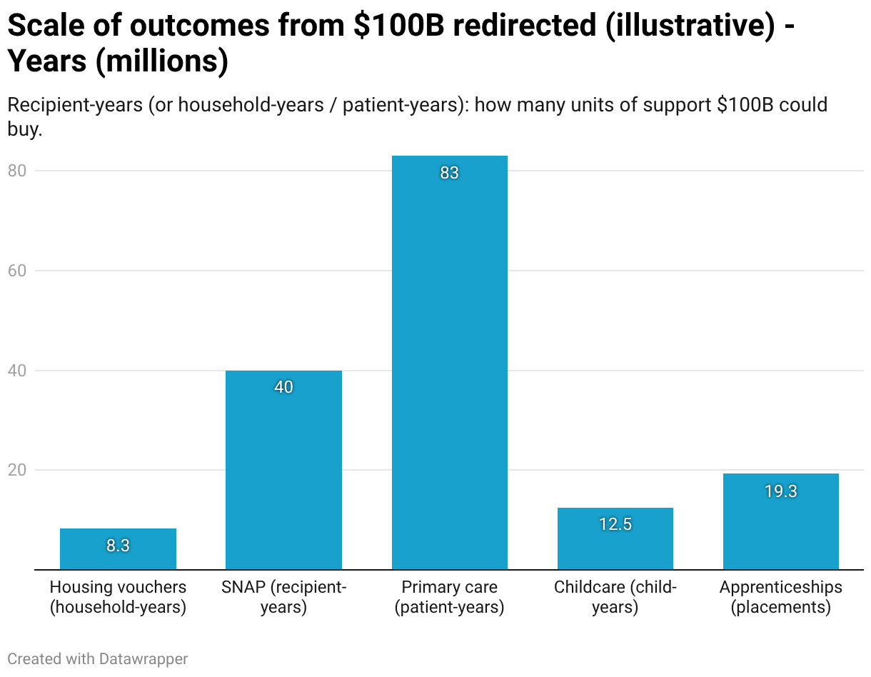Scale of outcomes from $100B redirected (illustrative) - Years (millions) (Column Chart)