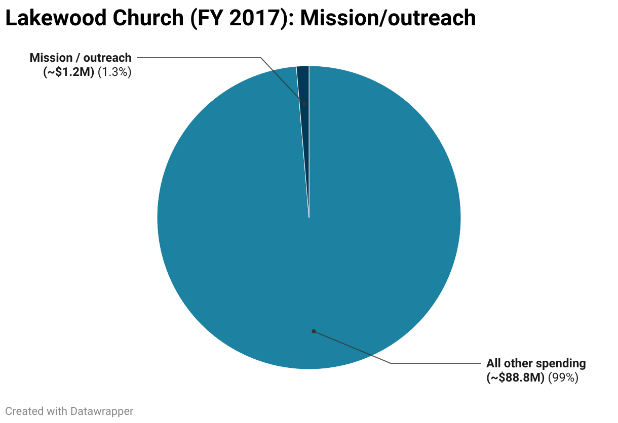 Lakewood Church (FY 2017): Mission/outreach (Pie Chart)