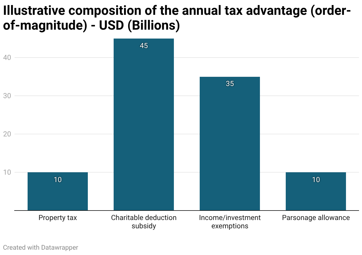 Illustrative composition of the annual tax advantage (order-of-magnitude) - USD (Billions) (Column Chart)
