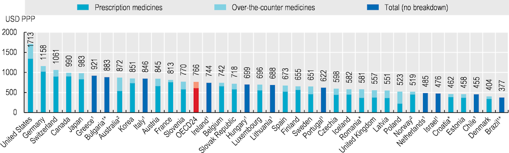 OECD bar chart of pharmaceutical spending per person in USD PPP by country, split into prescription and over-the-counter medicines. The United States has the tallest bar, followed by Germany, Switzerland, Canada and Japan; the OECD average is highlighted in red near the middle.